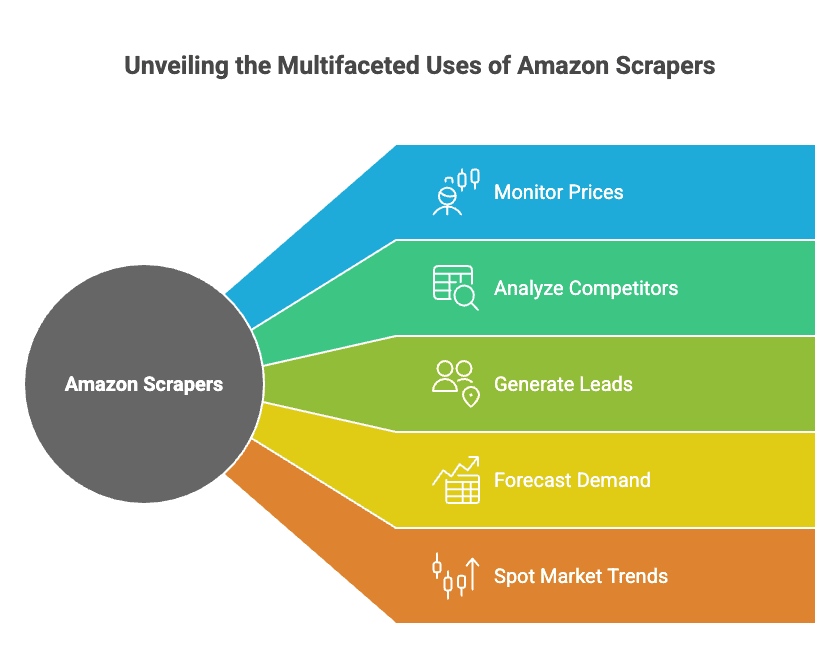 amazon-scraper-use-cases-price-monitoring-lead-generation.png