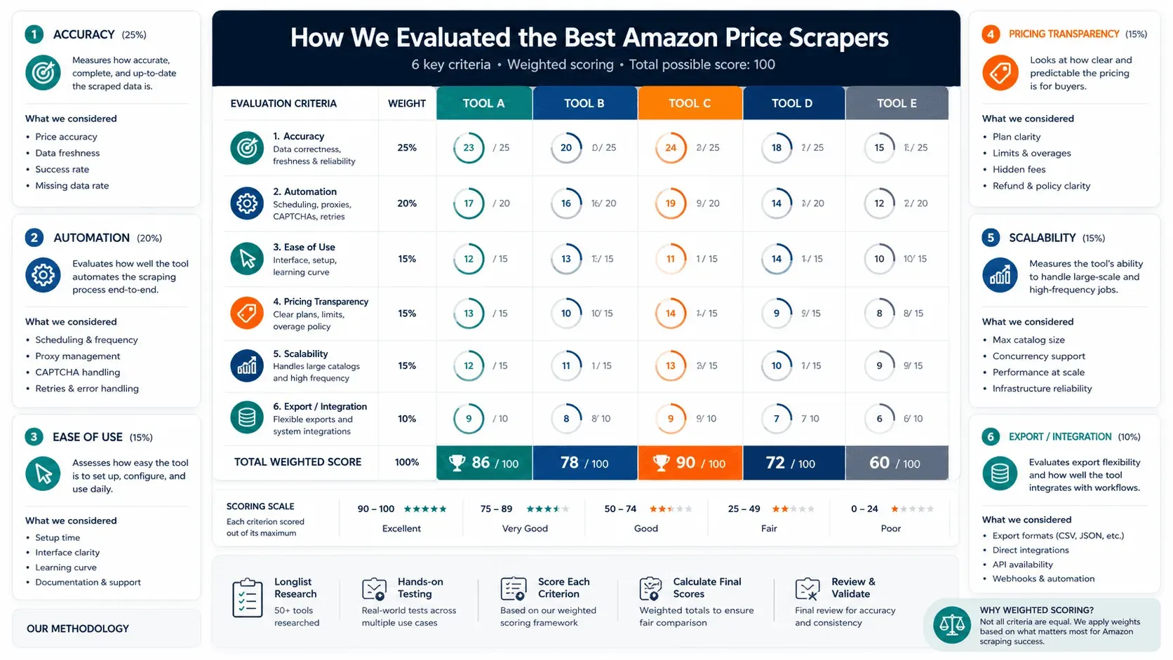 amazon-price-scrapers-2026_evaluation-matrix_v1.png