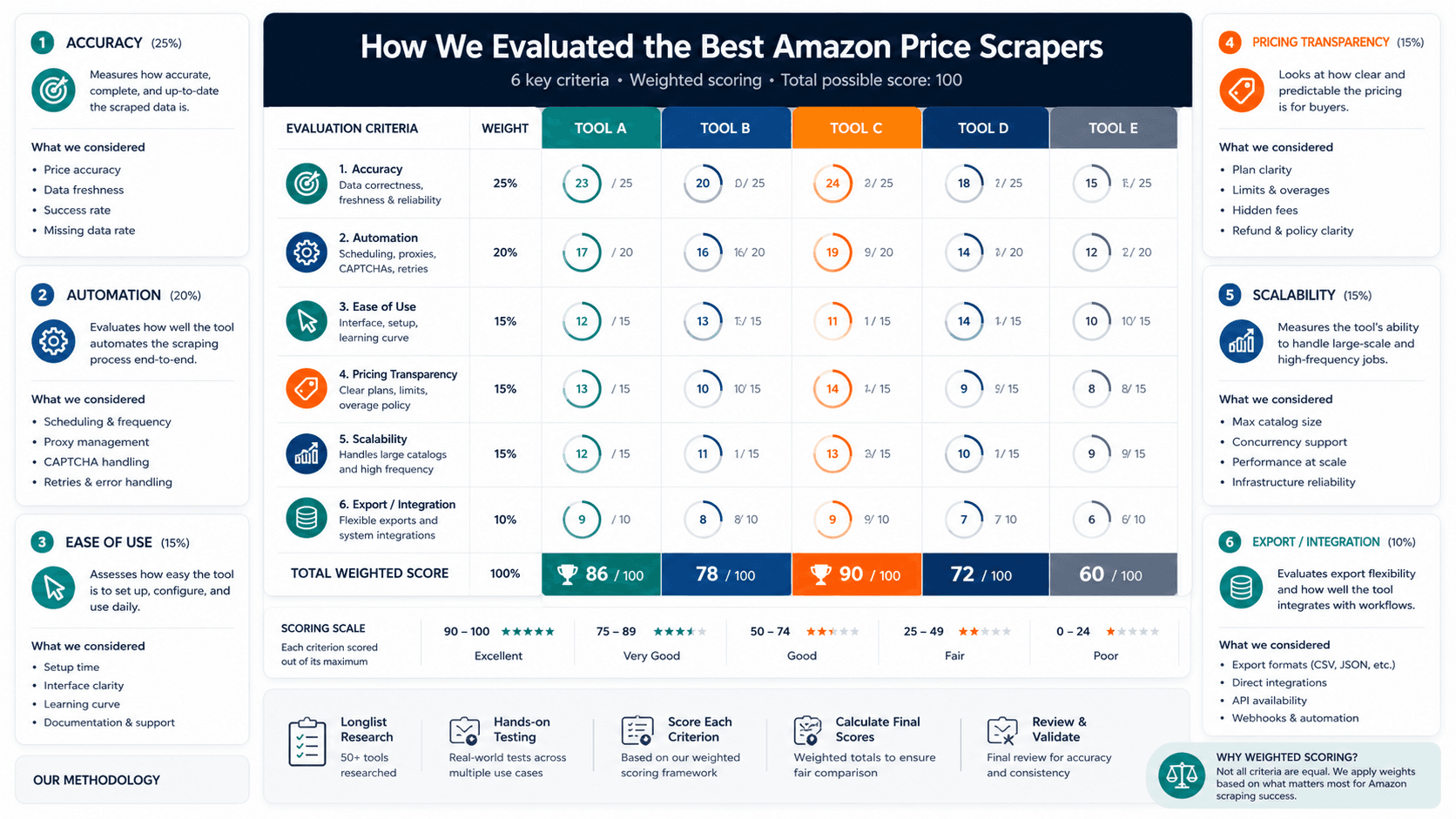 amazon-price-scrapers-2026_evaluation-matrix_v1.png