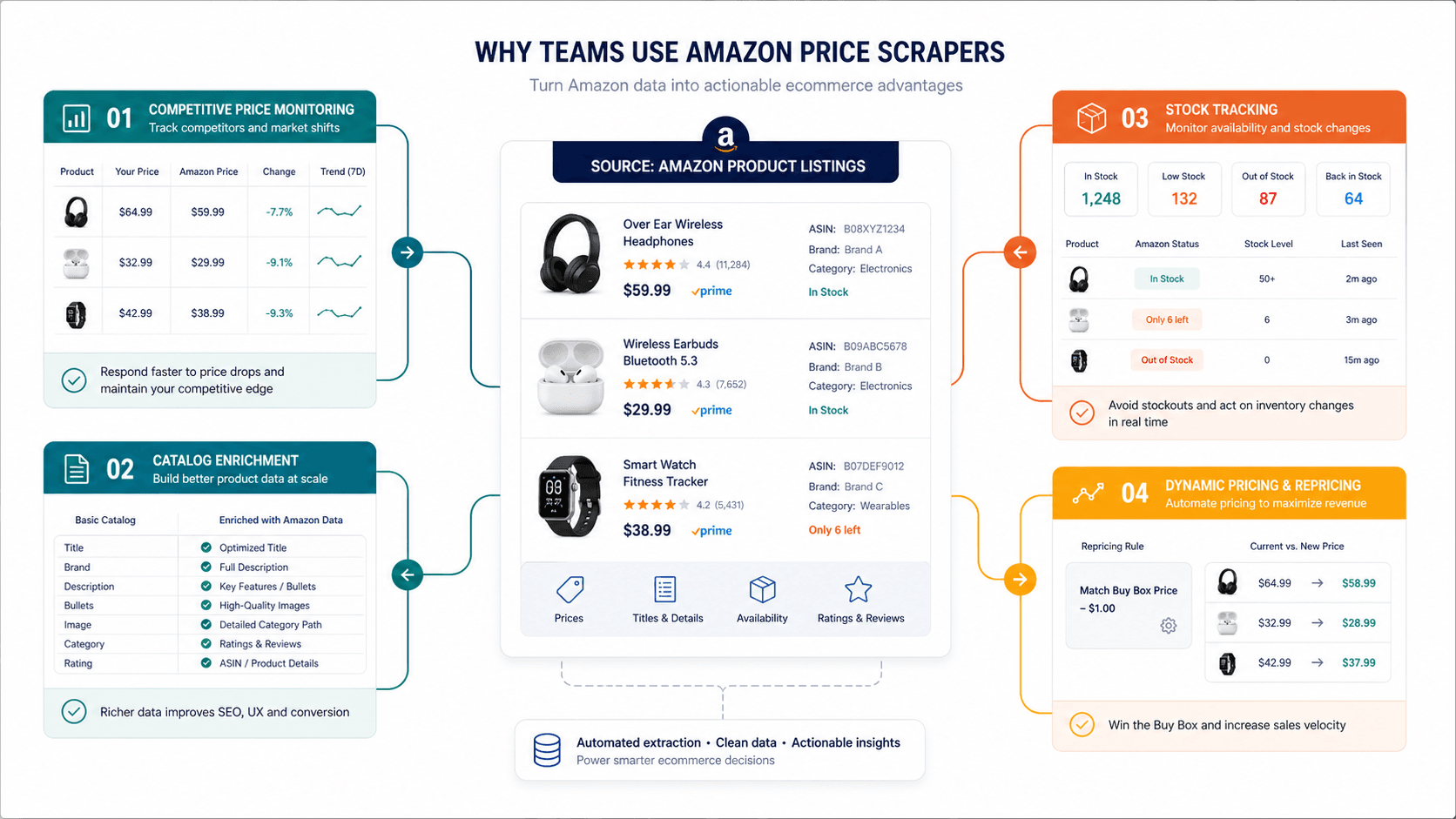 amazon-price-scrapers-2026_why-use-workflow_v1.png