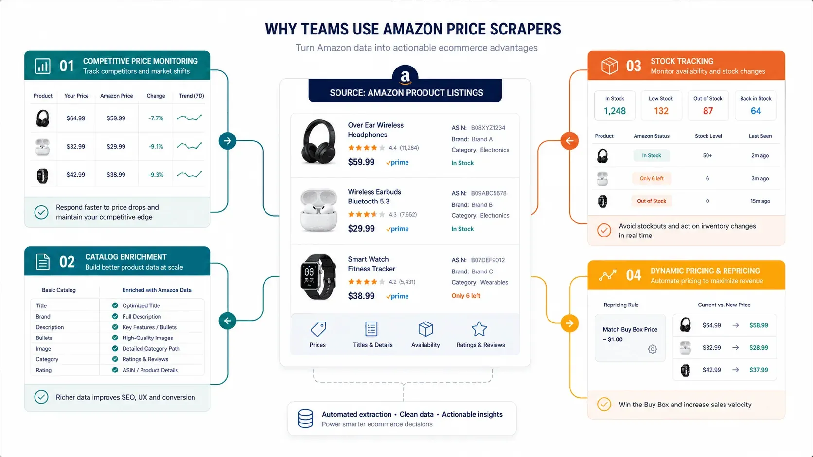 amazon-price-scrapers-2026_why-use-workflow_v1.png