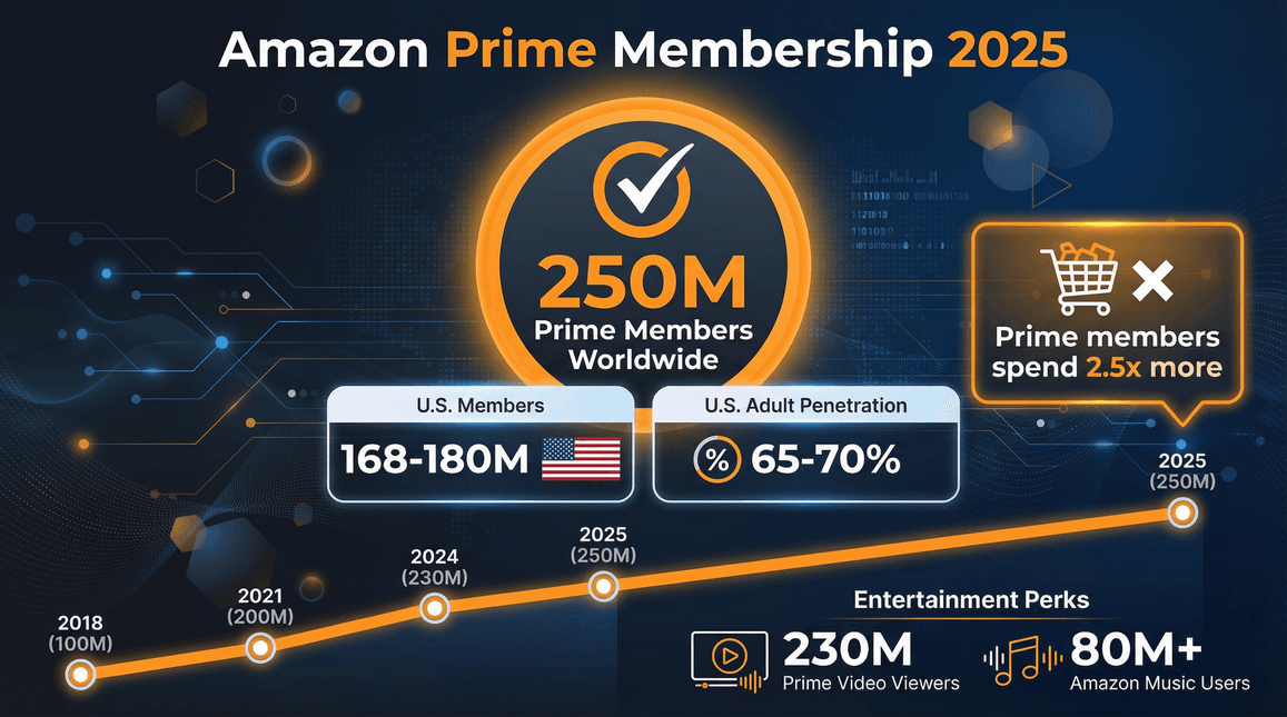 amazon-prime-membership-2025-stats.png