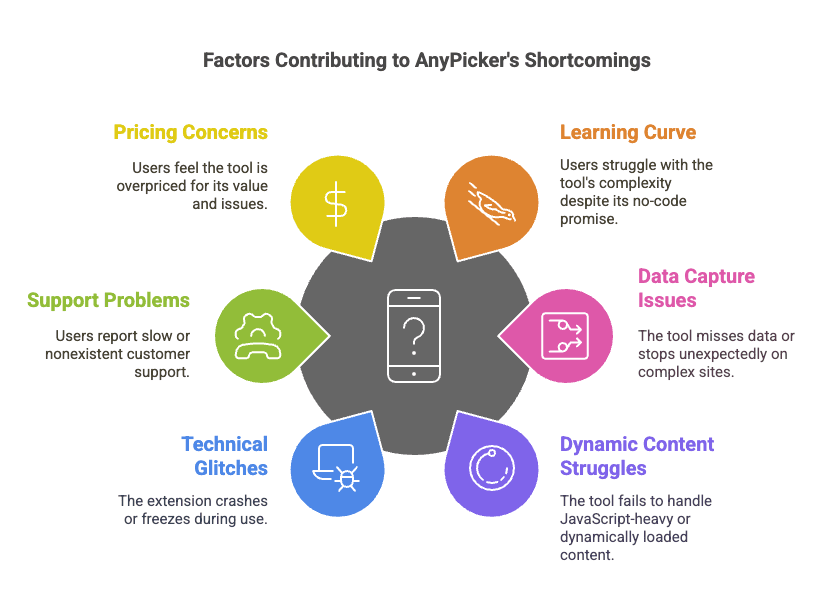 anypicker-web-scraper-shortcomings-analysis.png