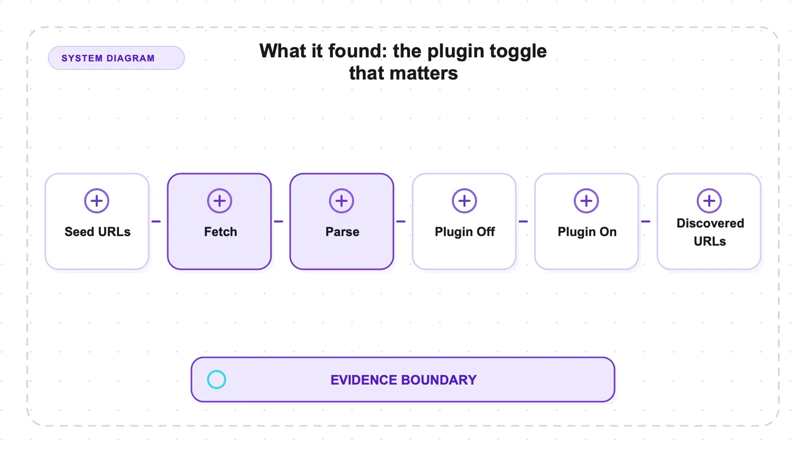 System diagram: What it found: the plugin toggle that matters