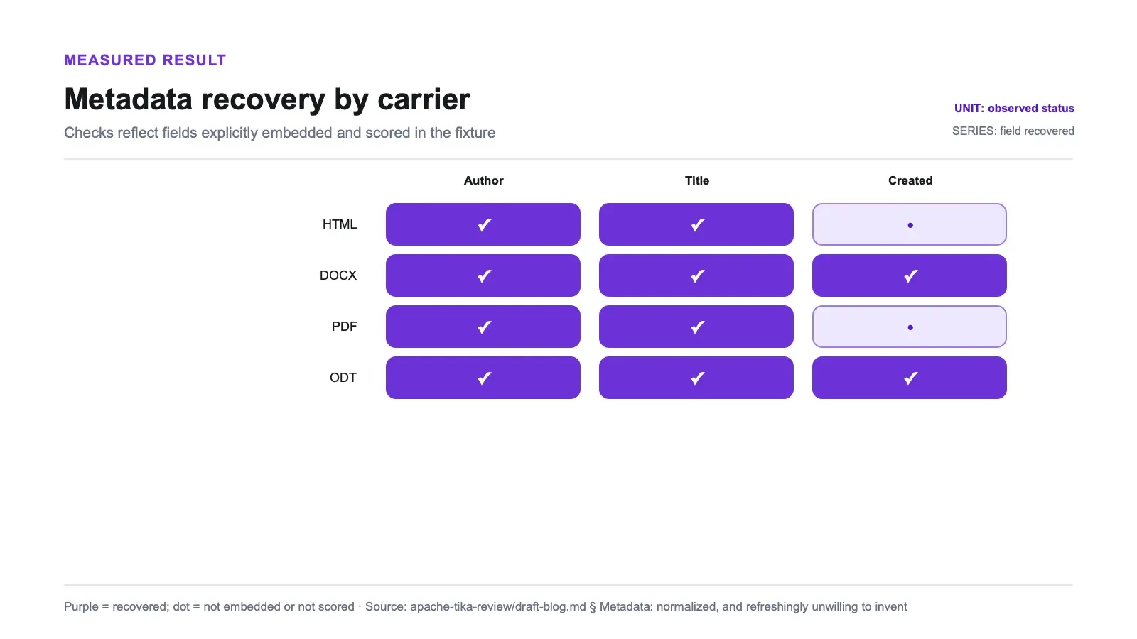 Measured results chart: Metadata recovery by carrier