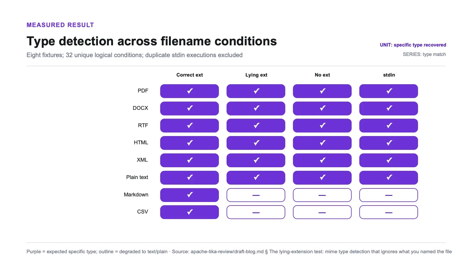 Measured results chart: Type detection across filename conditions