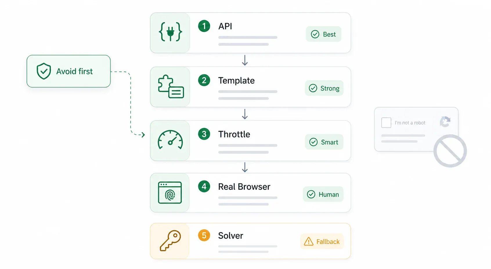 api-template-throttle-solver-flow.webp