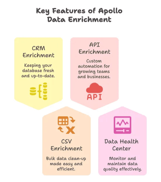 apollo-data-enrichment-key-features-crm-api-csv-health.png