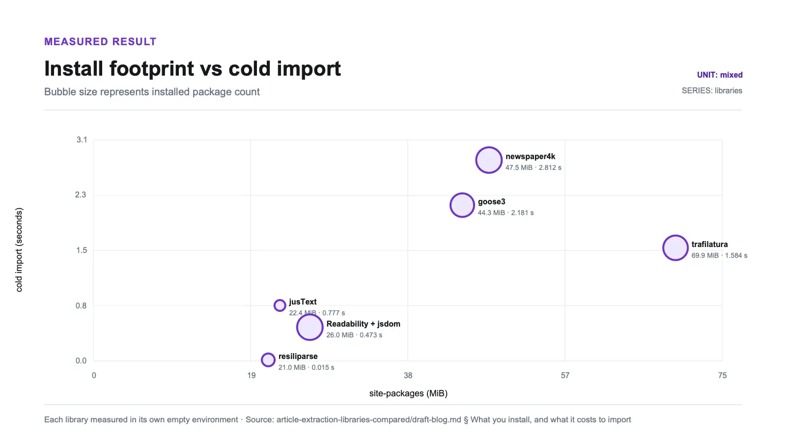 Measured results chart: Install footprint vs cold import