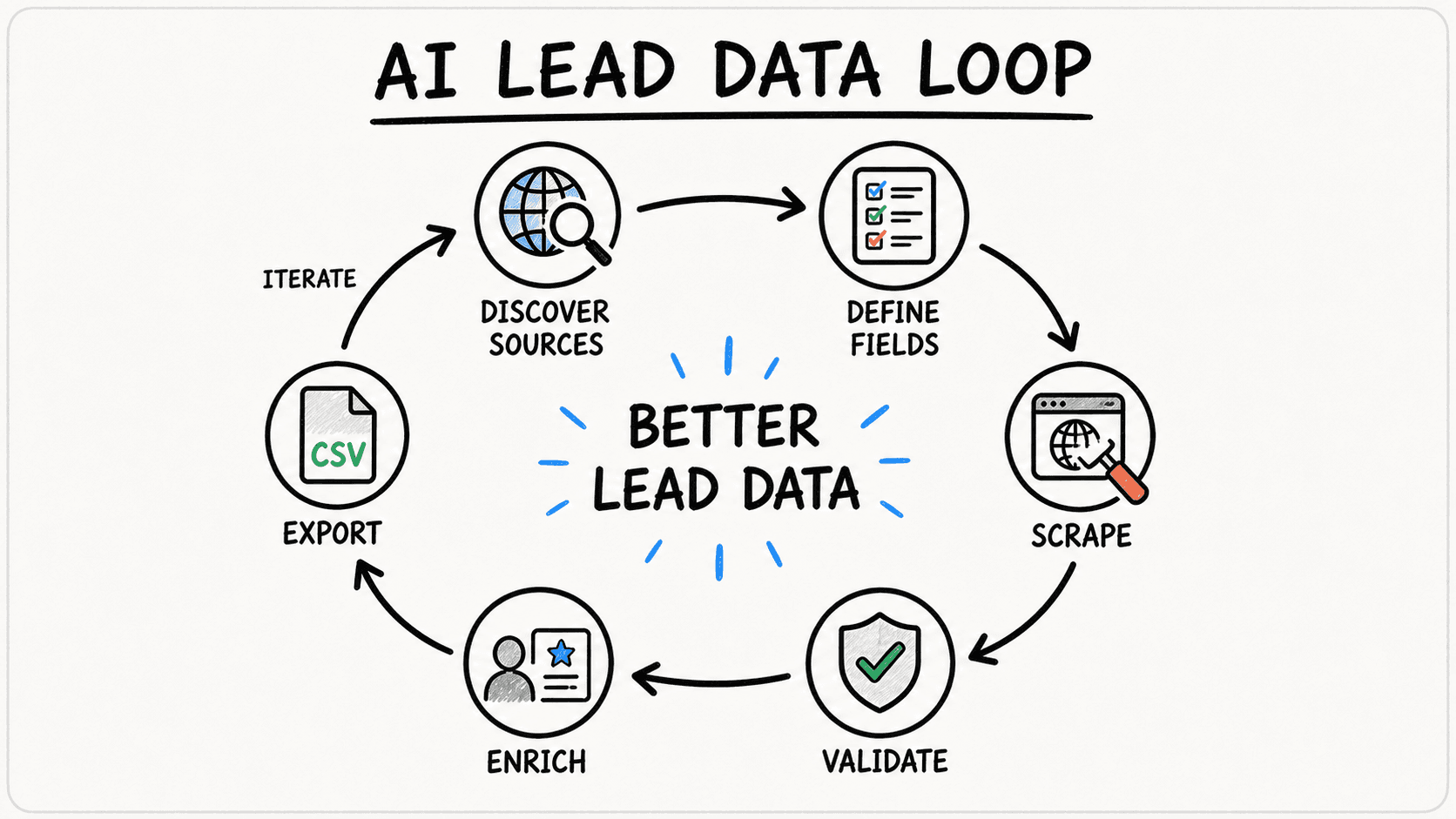 data-scraping-optimization-cycle-with-ai-prompts-and-tools.png