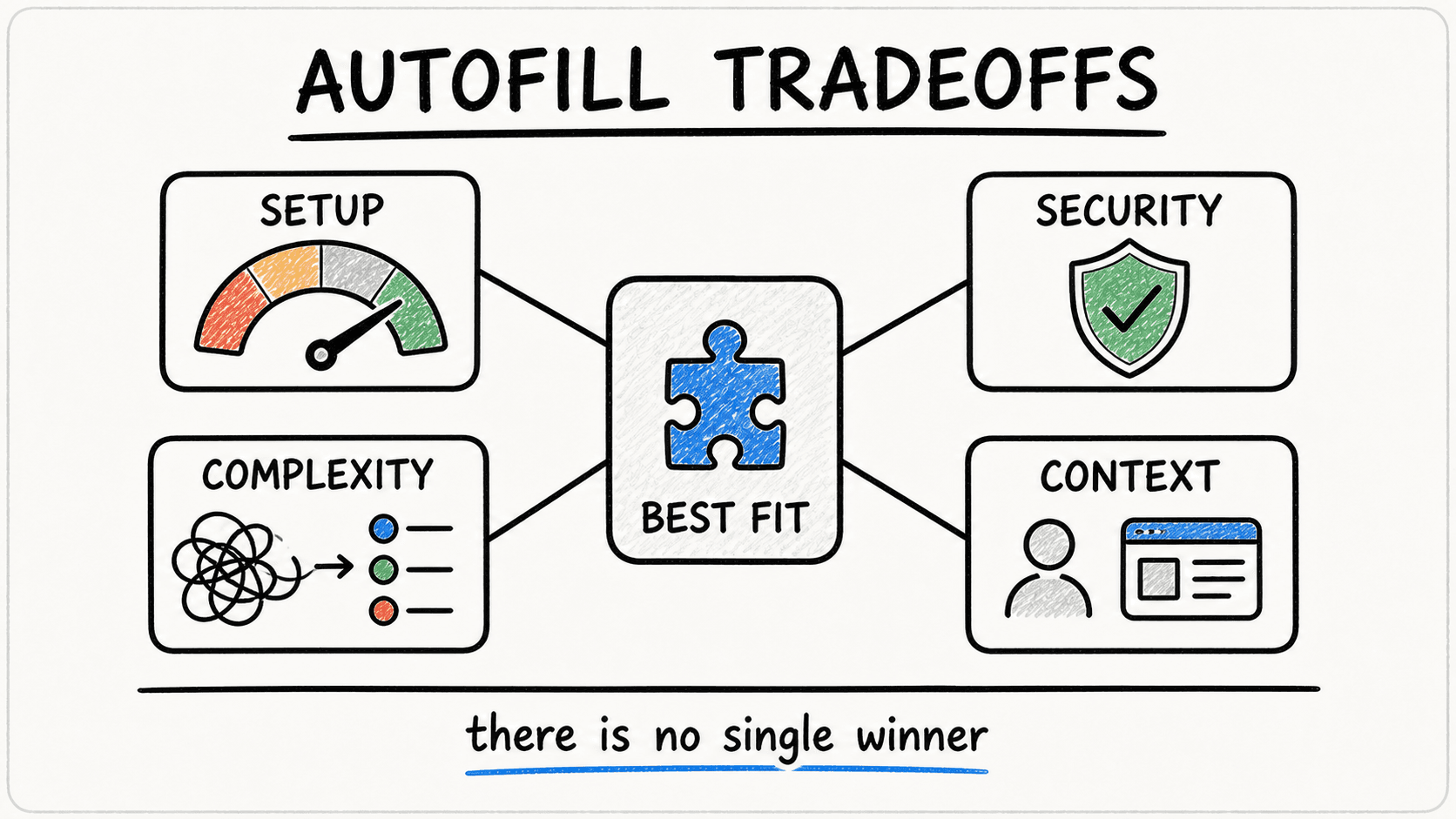 Autofill workflow tradeoff