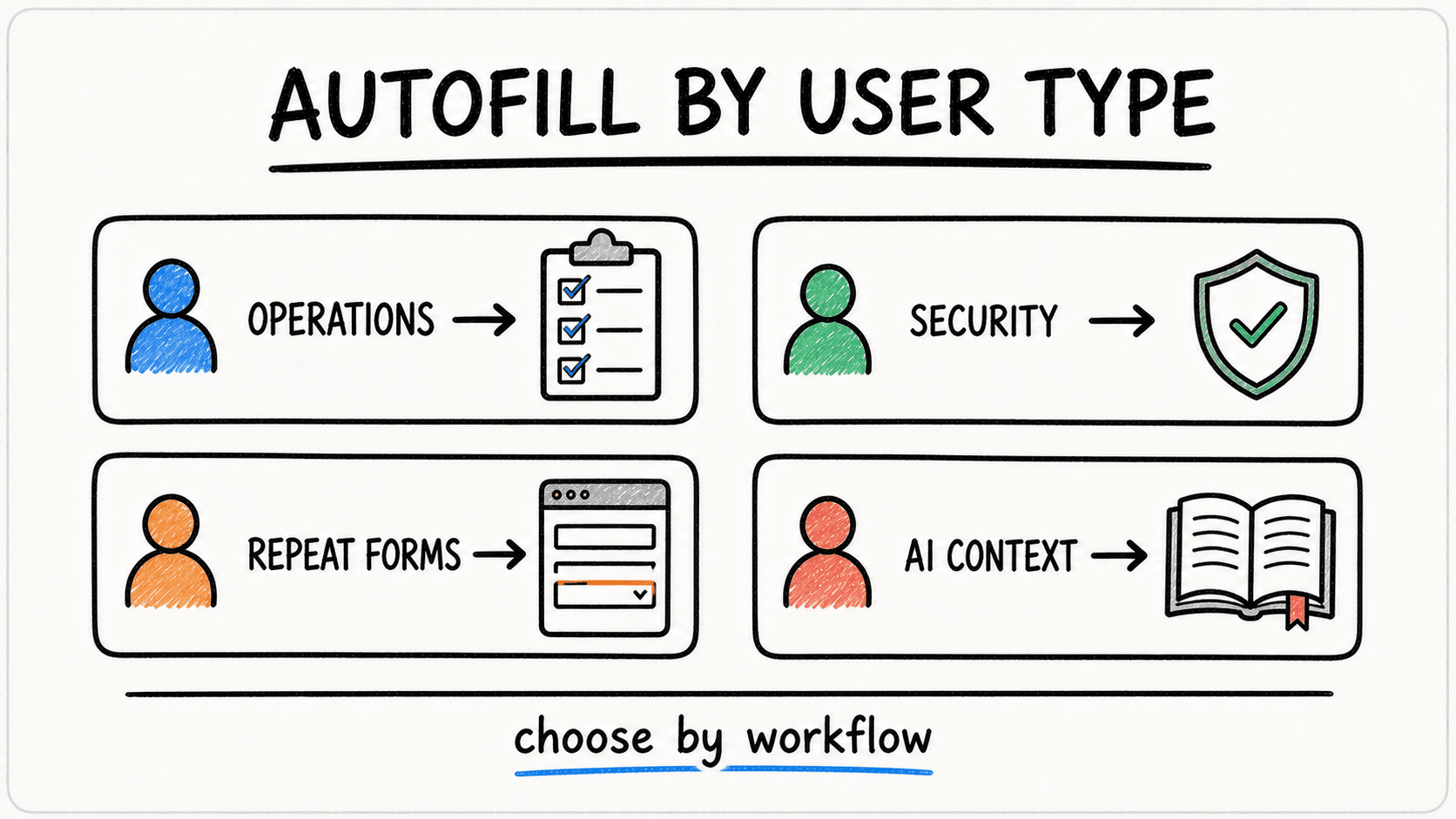 Autofill shortlist by user type