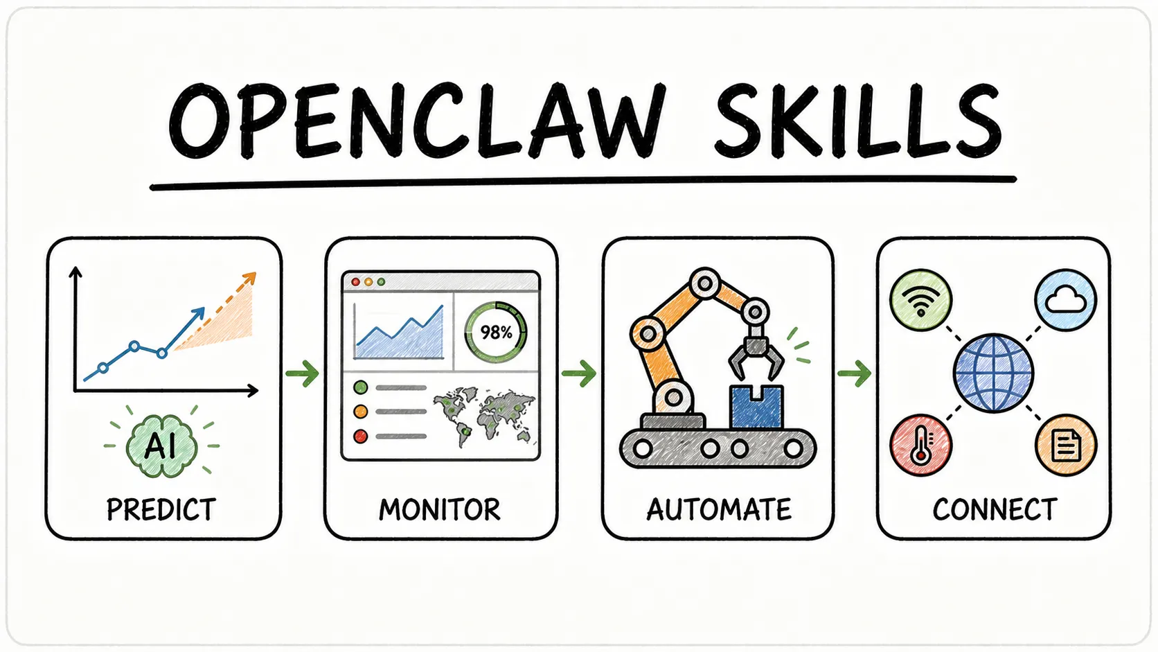 Die 10 besten OpenClaw-Skills, die du 2026 beherrschen solltest