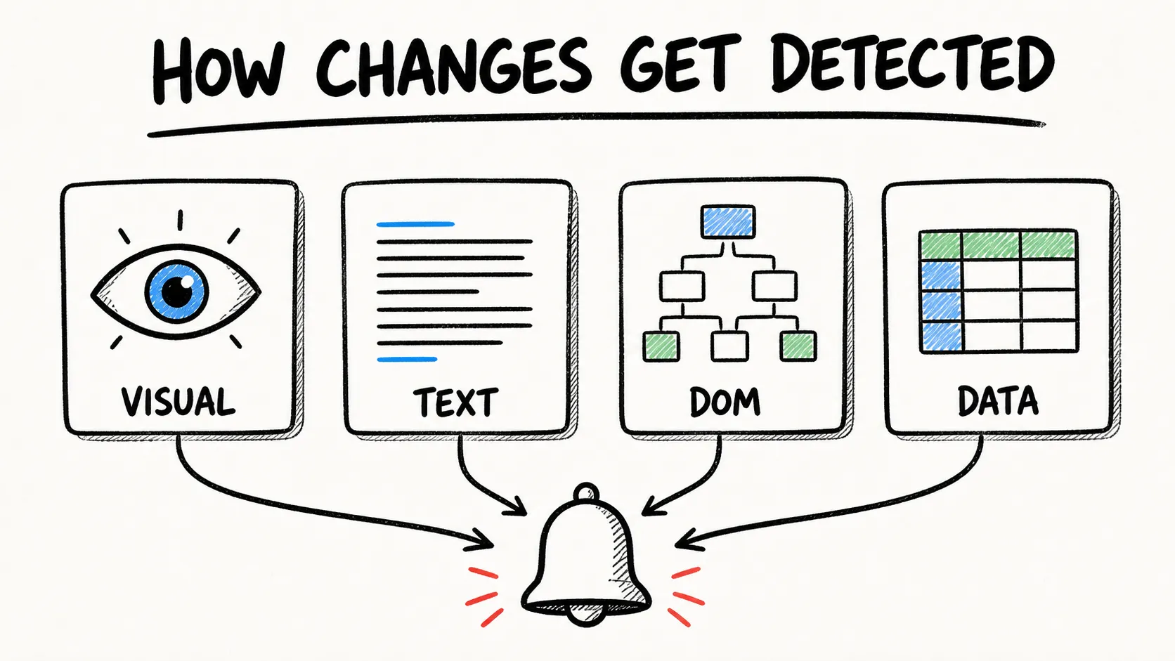 Comparison of text, visual, browser-rendered, and structured website change detection