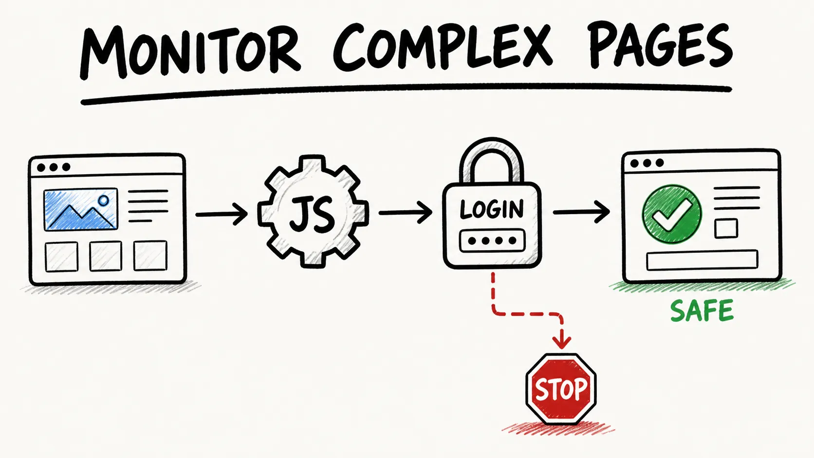 Website monitoring workflow for JavaScript-heavy and login-protected pages