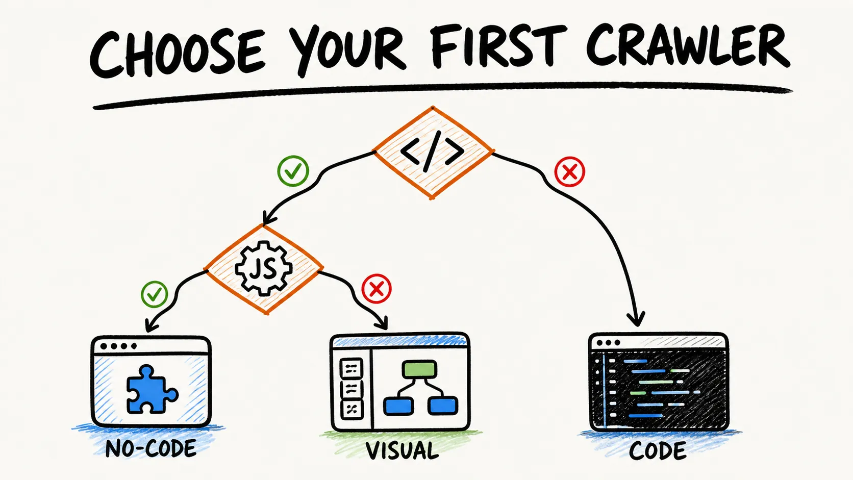Decision tree for choosing a first web crawler by coding skill and site complexity