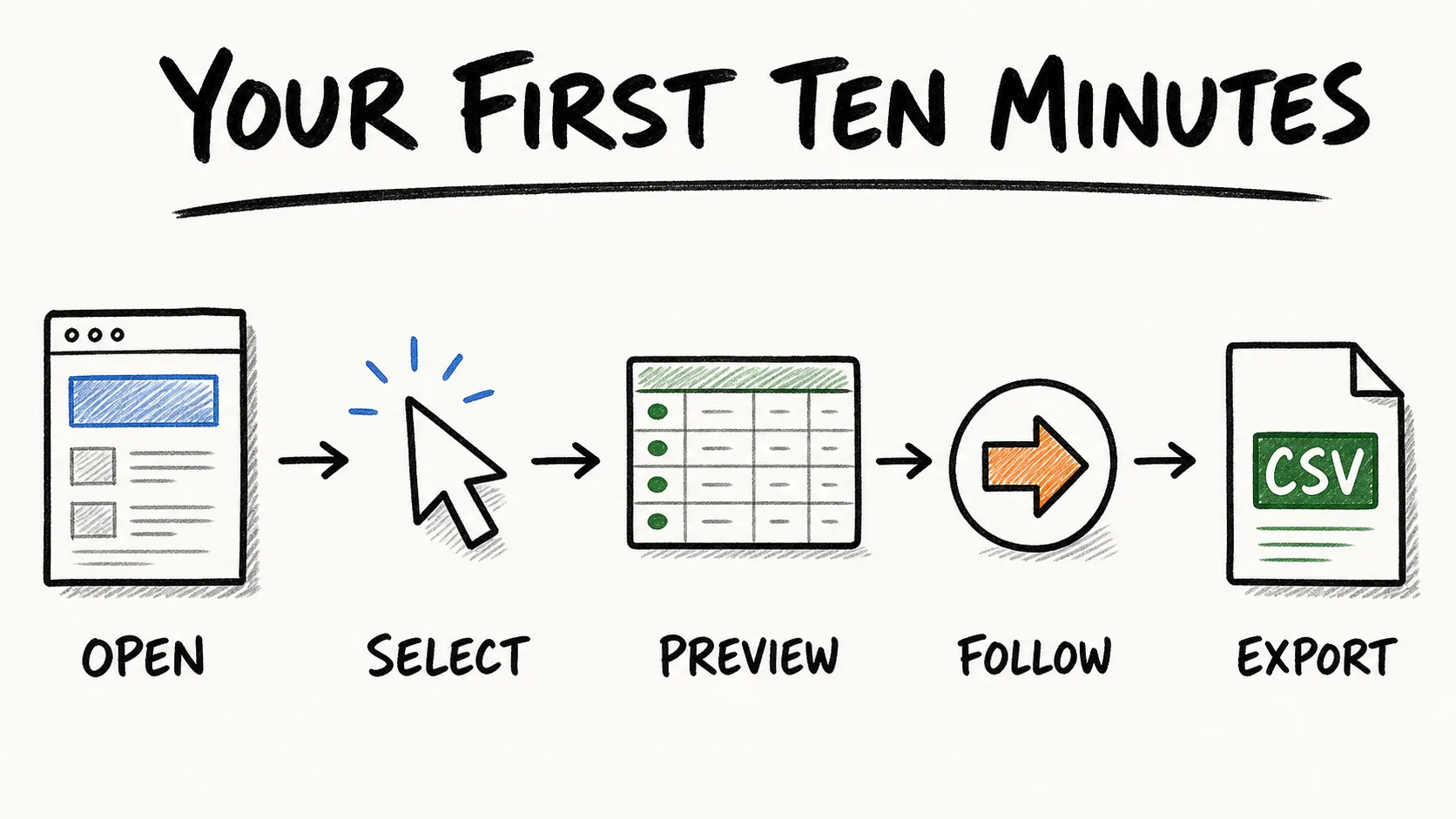 Ten-minute starter paths for no-code, Python, and JavaScript web crawling