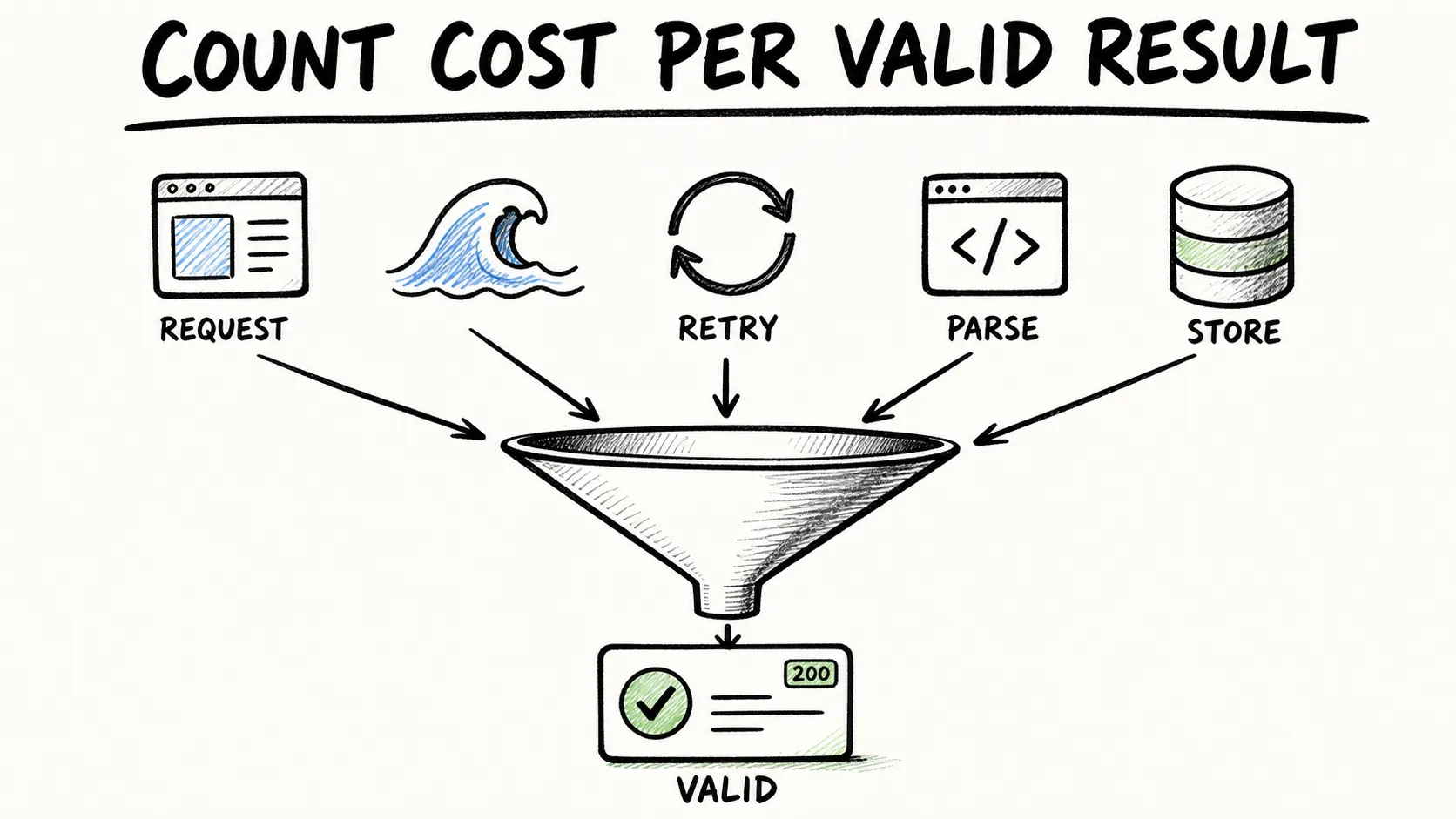 Coûts de requête, de bande passante, de retry, de parsing, de stockage et de temps convergeant vers le coût par résultat valide