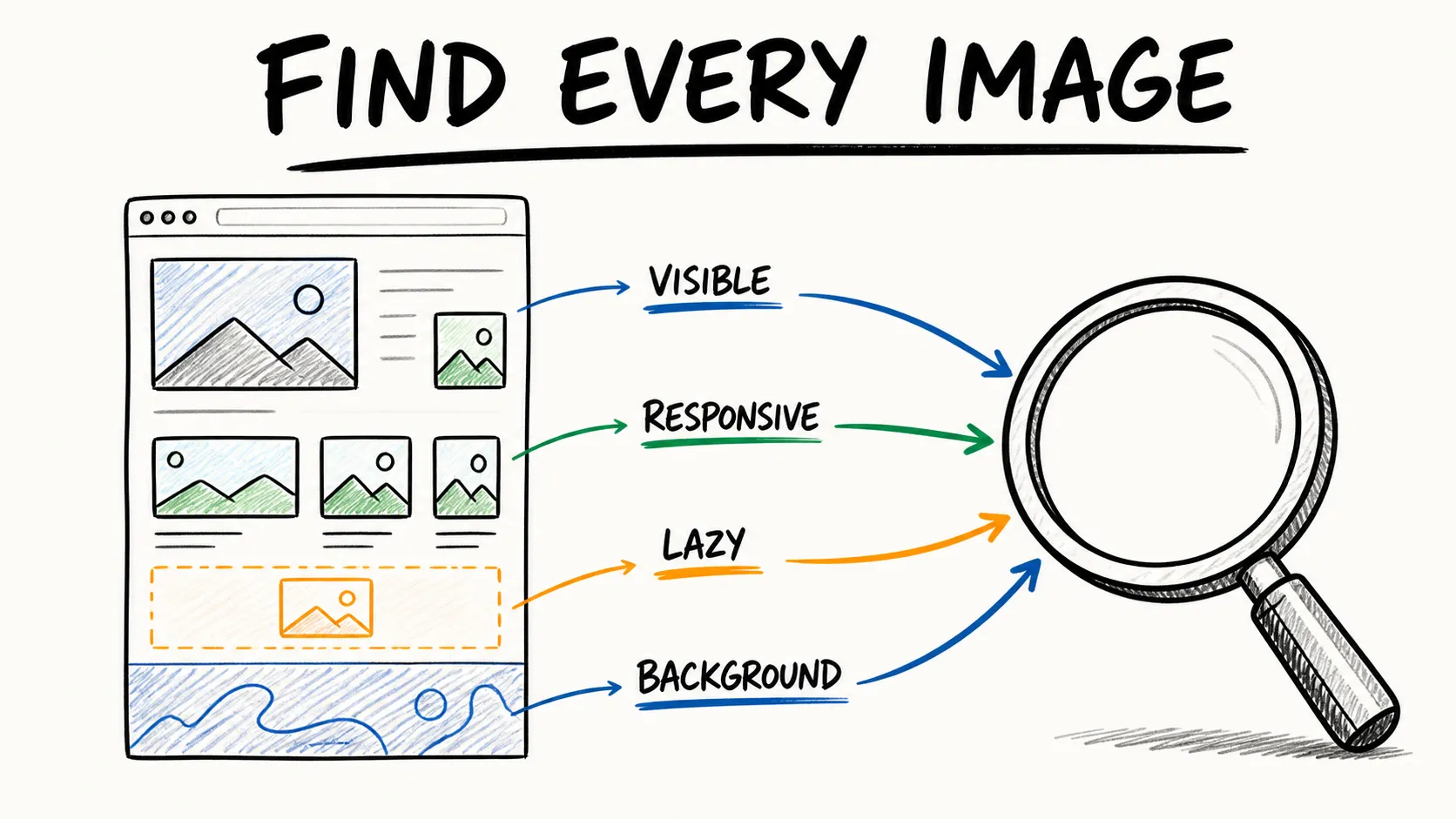 A page scanner discovering standard, responsive, lazy-loaded, and background images