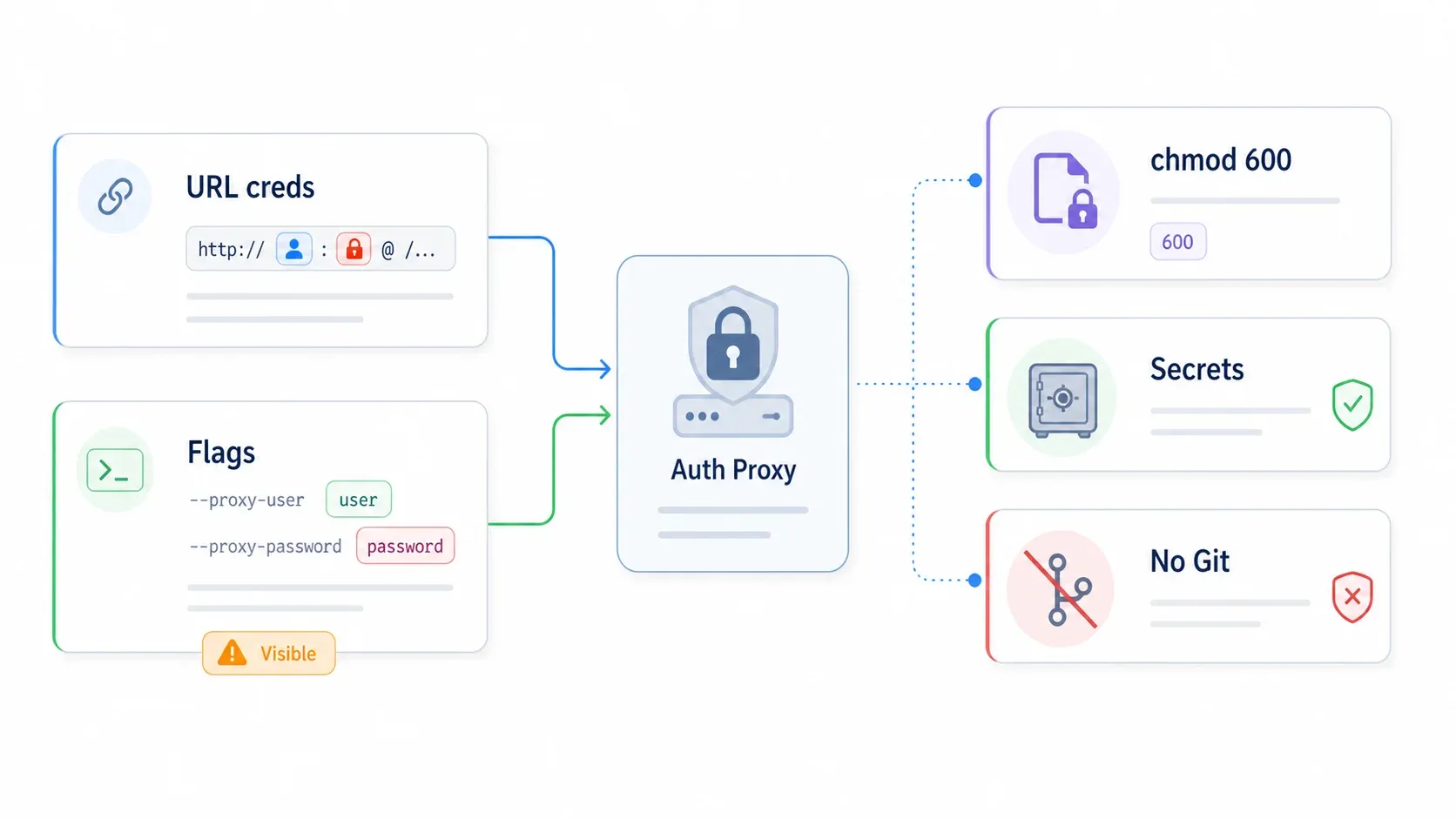 auth-proxy-security-workflow.webp