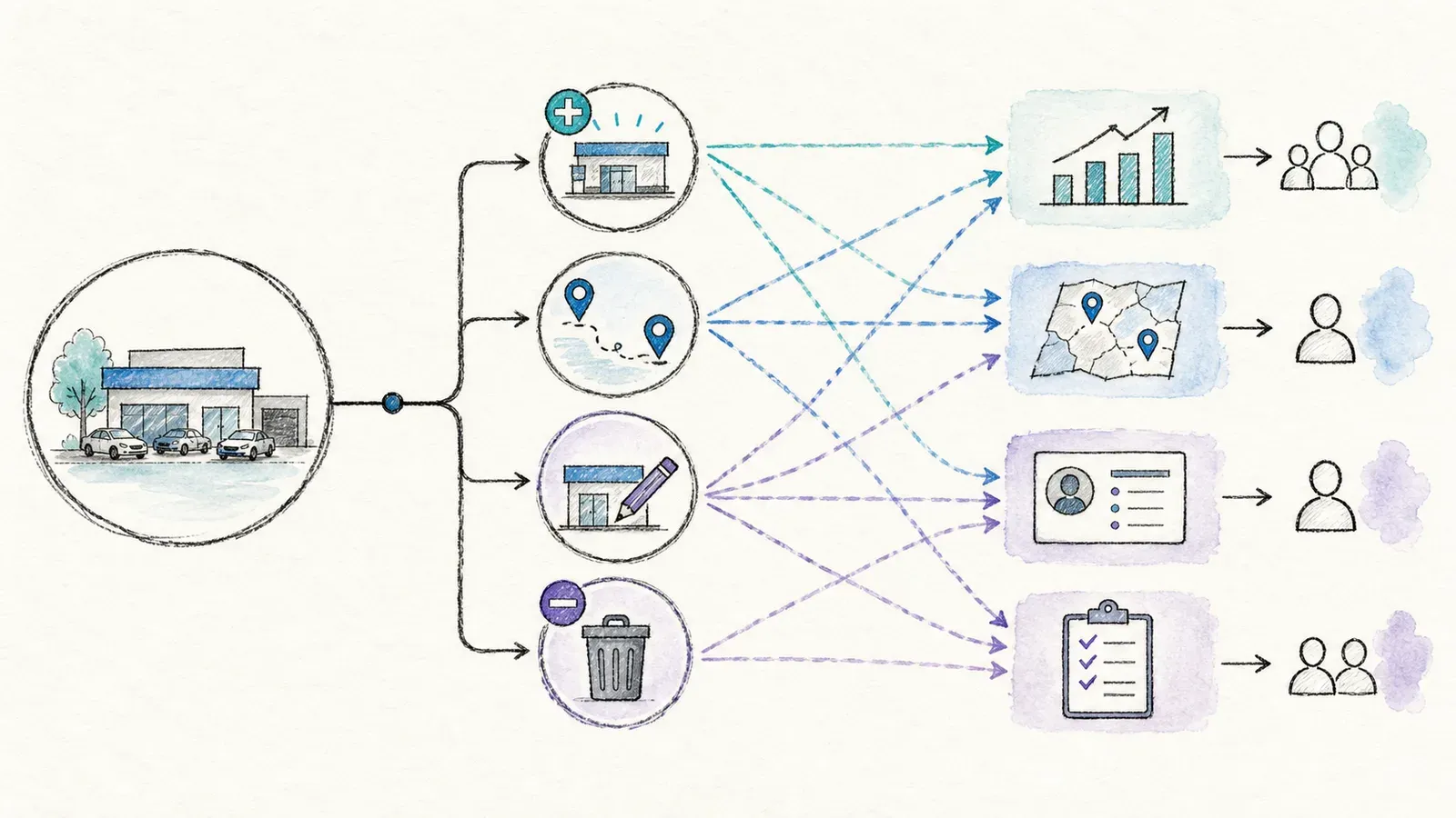Dealer changes flowing into sales, territory planning, CRM, and review queues