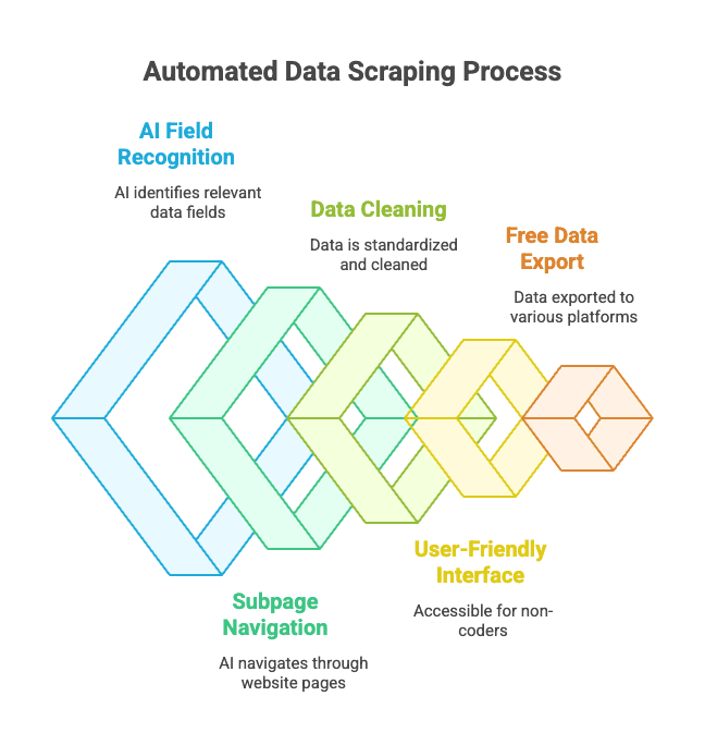 automated-data-scraping-process-ai-thunderbit.png