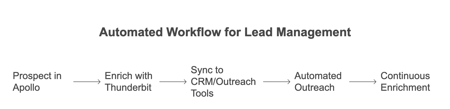 automated-lead-management-workflow-apollo-thunderbit-crm-outreach.png