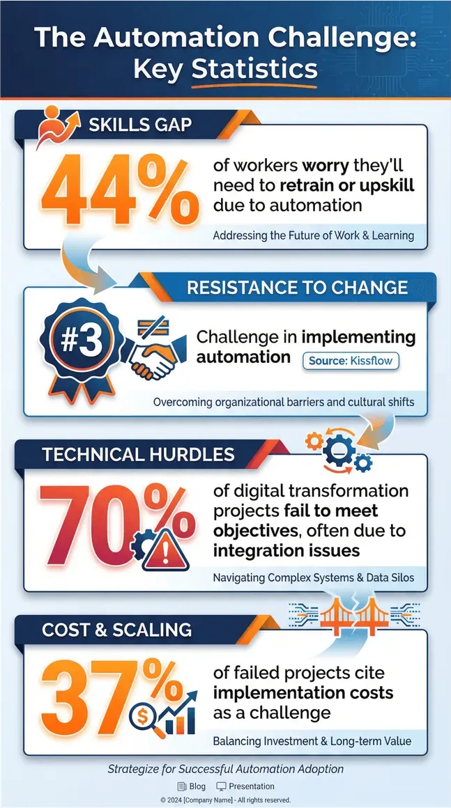  The Automation Challenge key statistics infographic highlighting skills gap, resistance to change, technical hurdles, and cost scaling issues.