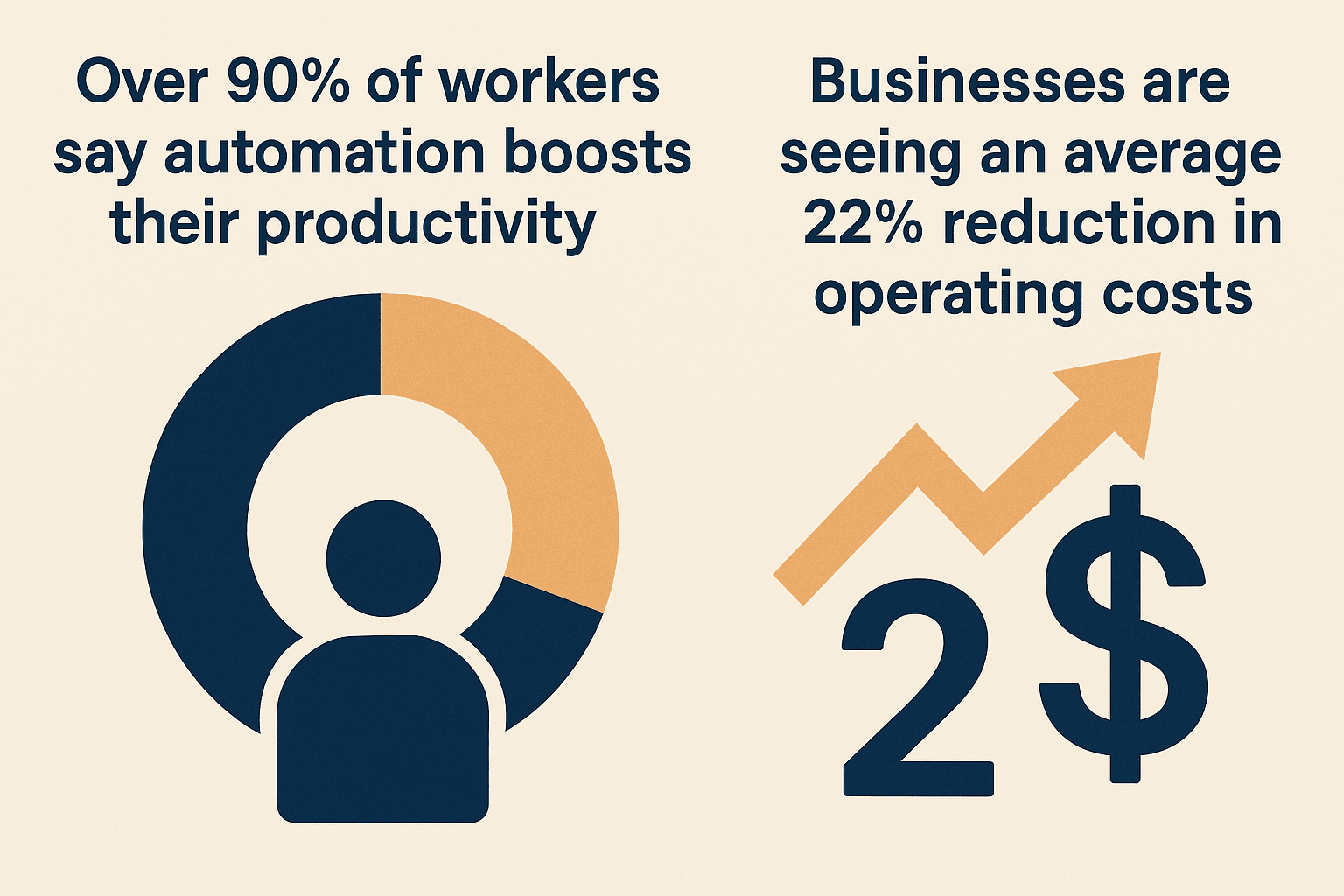 Automation productivity and cost reduction statistics with pie chart and upward arrow dollar sign graphics