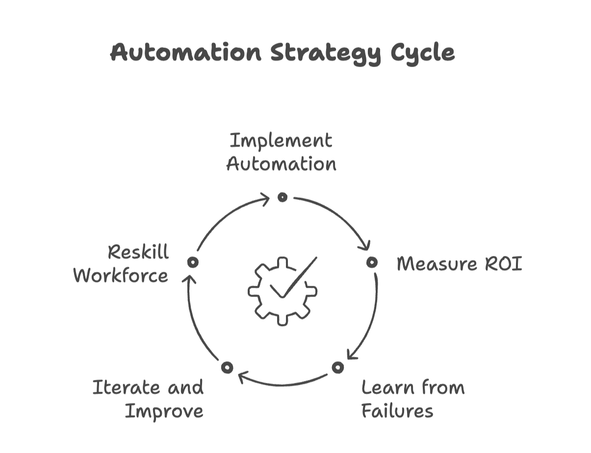 automation-strategy-cycle-diagram.png