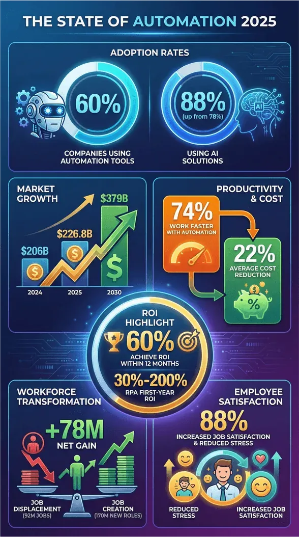 Automation Statistics 2026: Comprehensive Industry Data and Market Insights