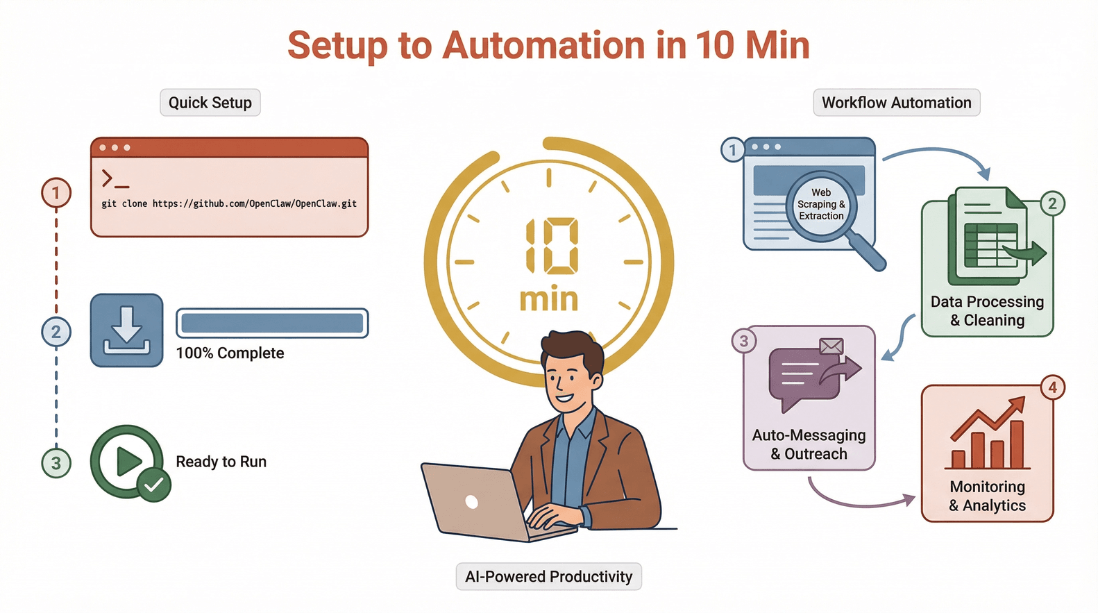 automation-setup-workflow-10min.png