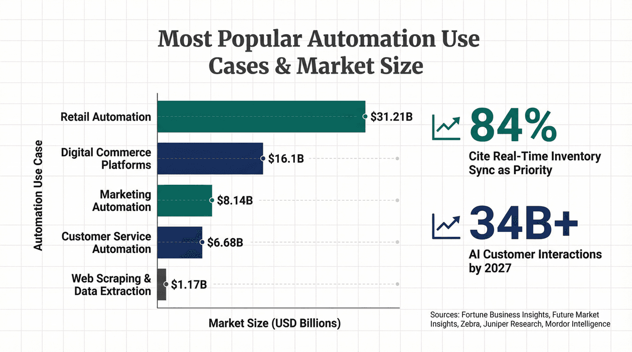 automation-use-cases-market-size.png