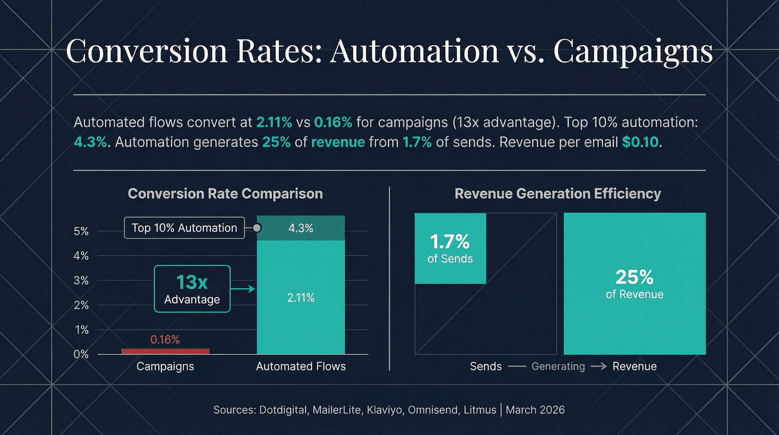 automation-vs-campaigns-conversion-rates.png