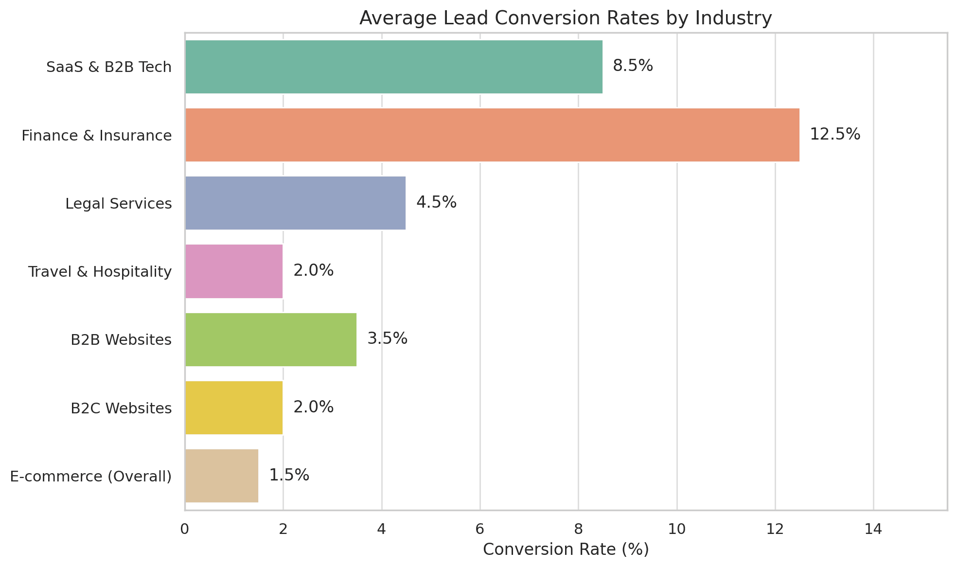 average-lead-conversion-by-industry.png