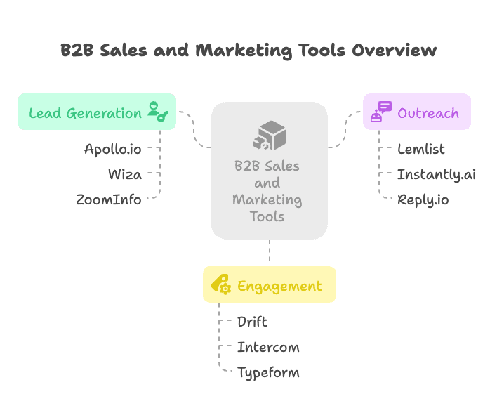 b2b-sales-and-marketing-tools-overview.png