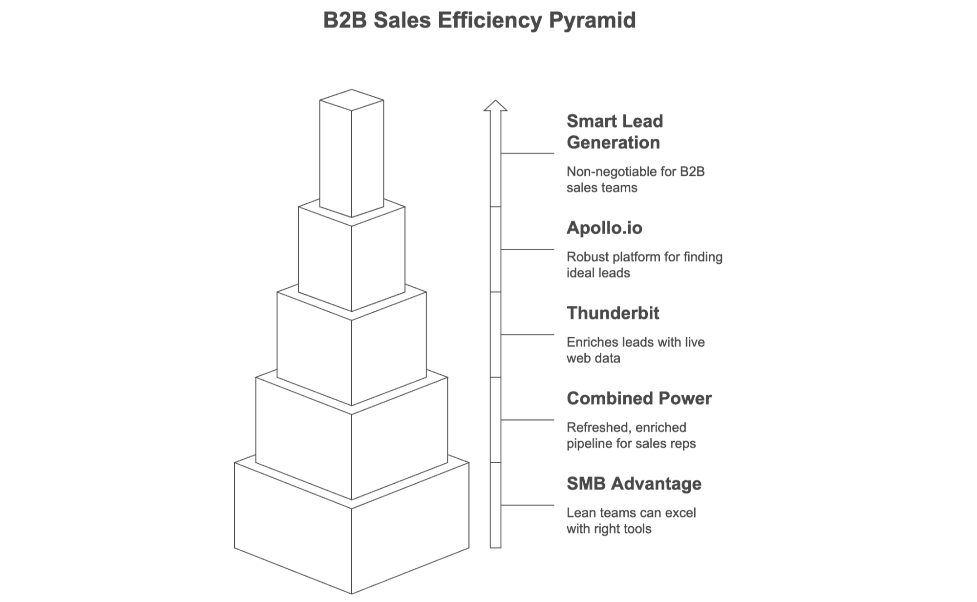 b2b-sales-efficiency-pyramid-apollo-thunderbit-lead-generation.png