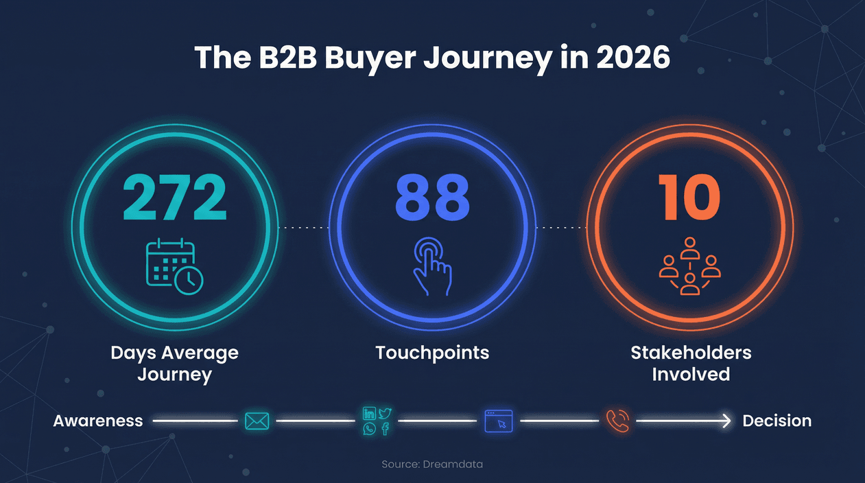 b2b-buyer-journey-2026-stats.png