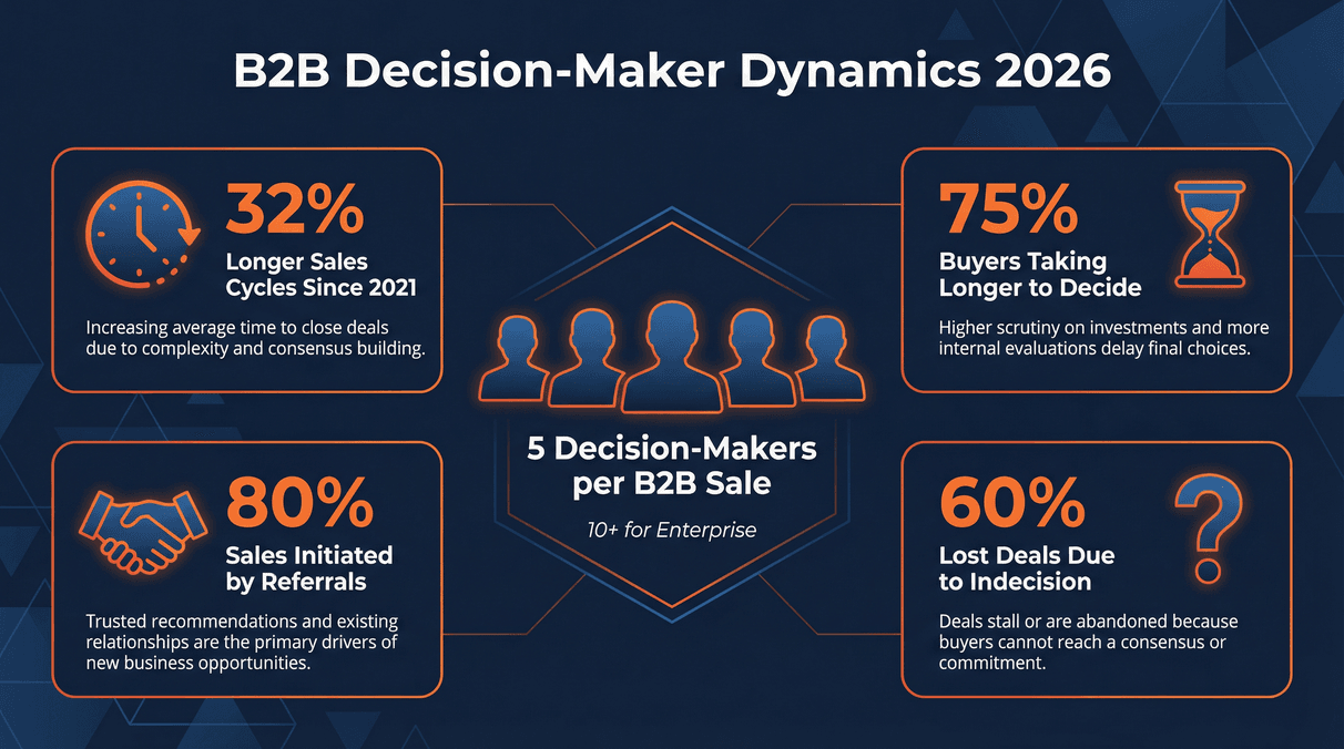 b2b-decision-maker-dynamics-2026-infographic.png