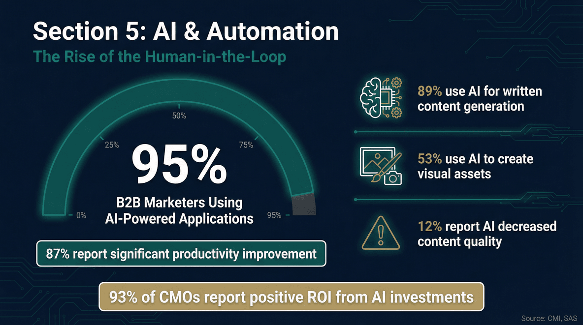 b2b-marketers-ai-automation-stats.jpg