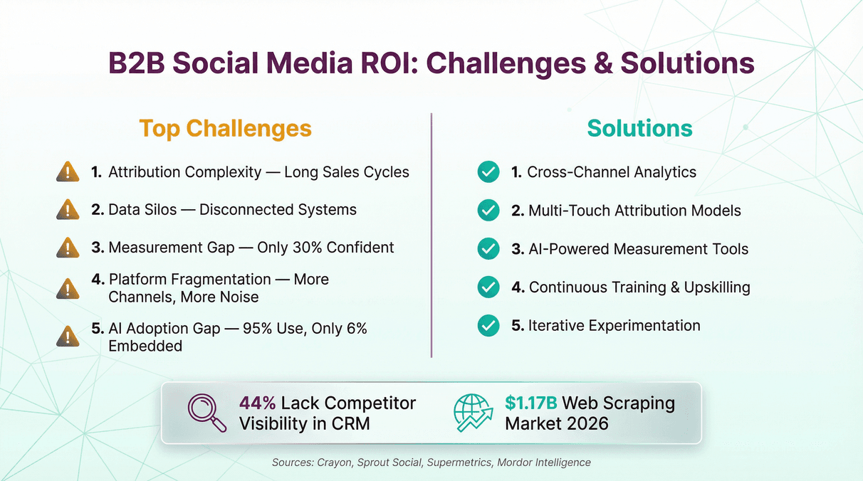 b2b-social-media-roi-challenges-solutions.png