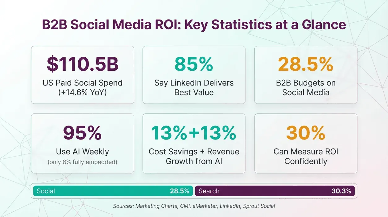b2b-social-media-roi-statistics.png