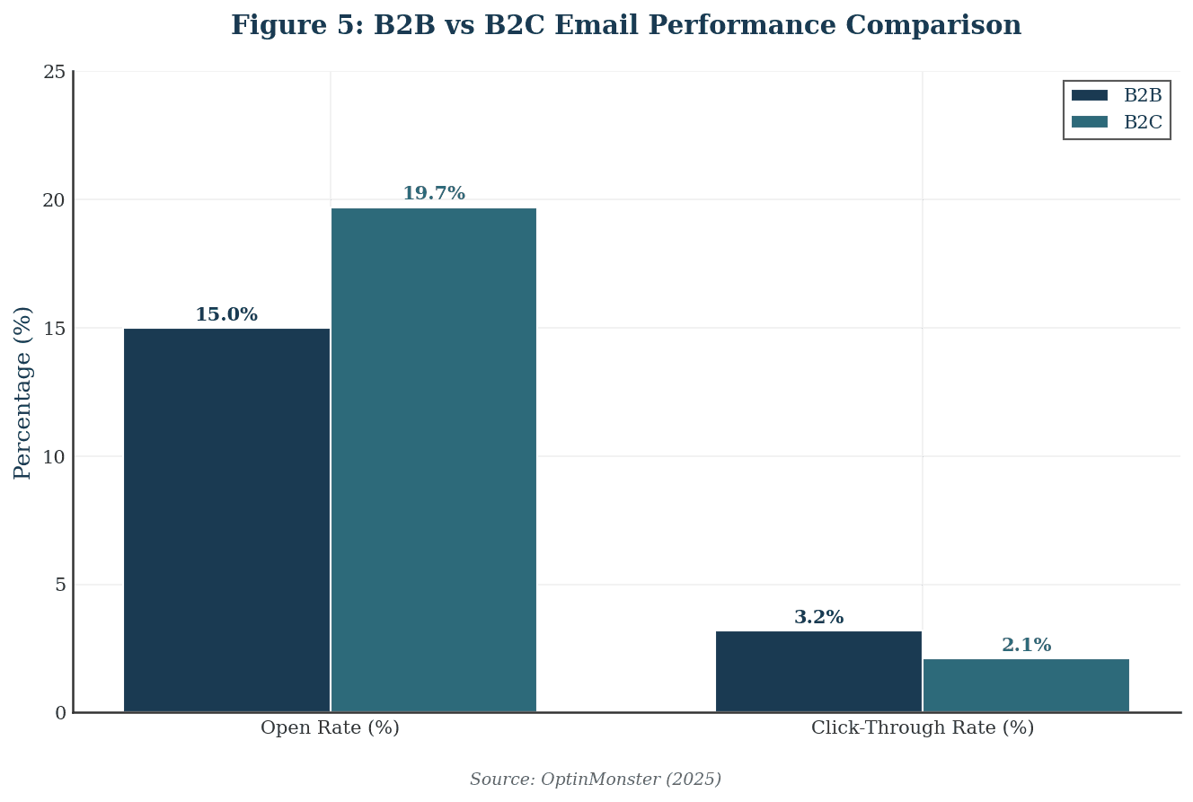 b2b-vs-b2c-email-performance-comparison.png