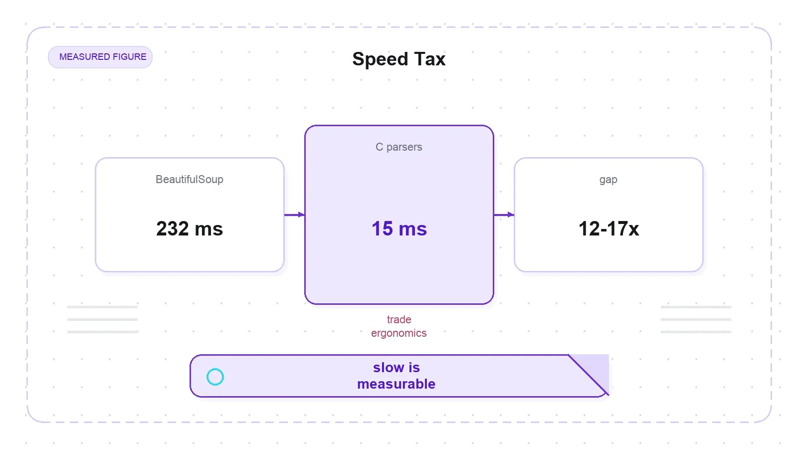 BeautifulSoup speed tax: 232 ms versus 15 ms C parsers
