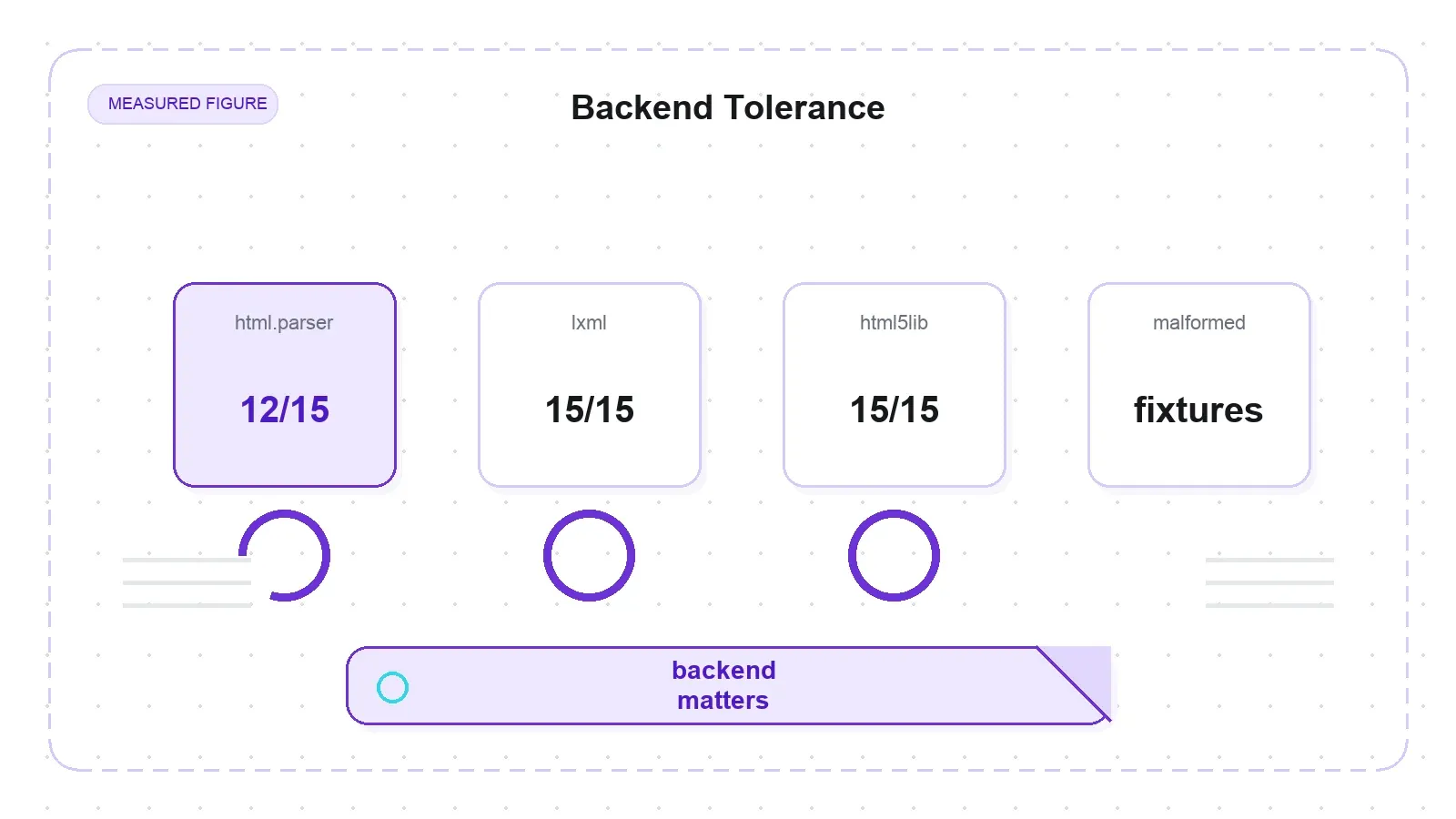 BeautifulSoup backend tolerance matrix: html.parser 12/15, lxml and html5lib 15/15