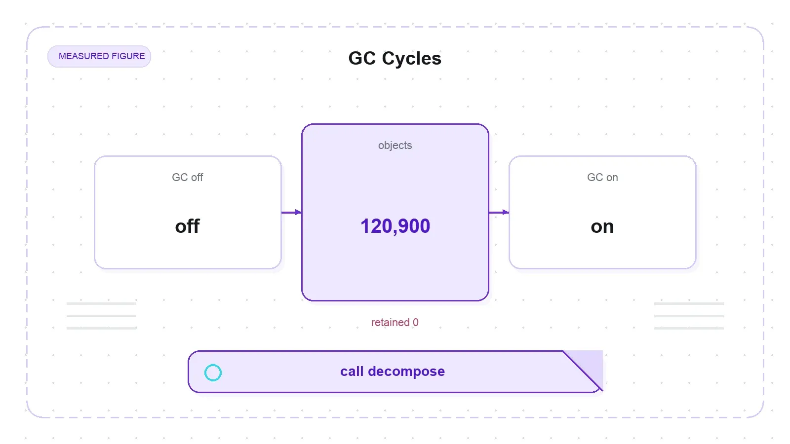 BeautifulSoup reference cycles retain 120,900 objects with GC off and 0 with GC on