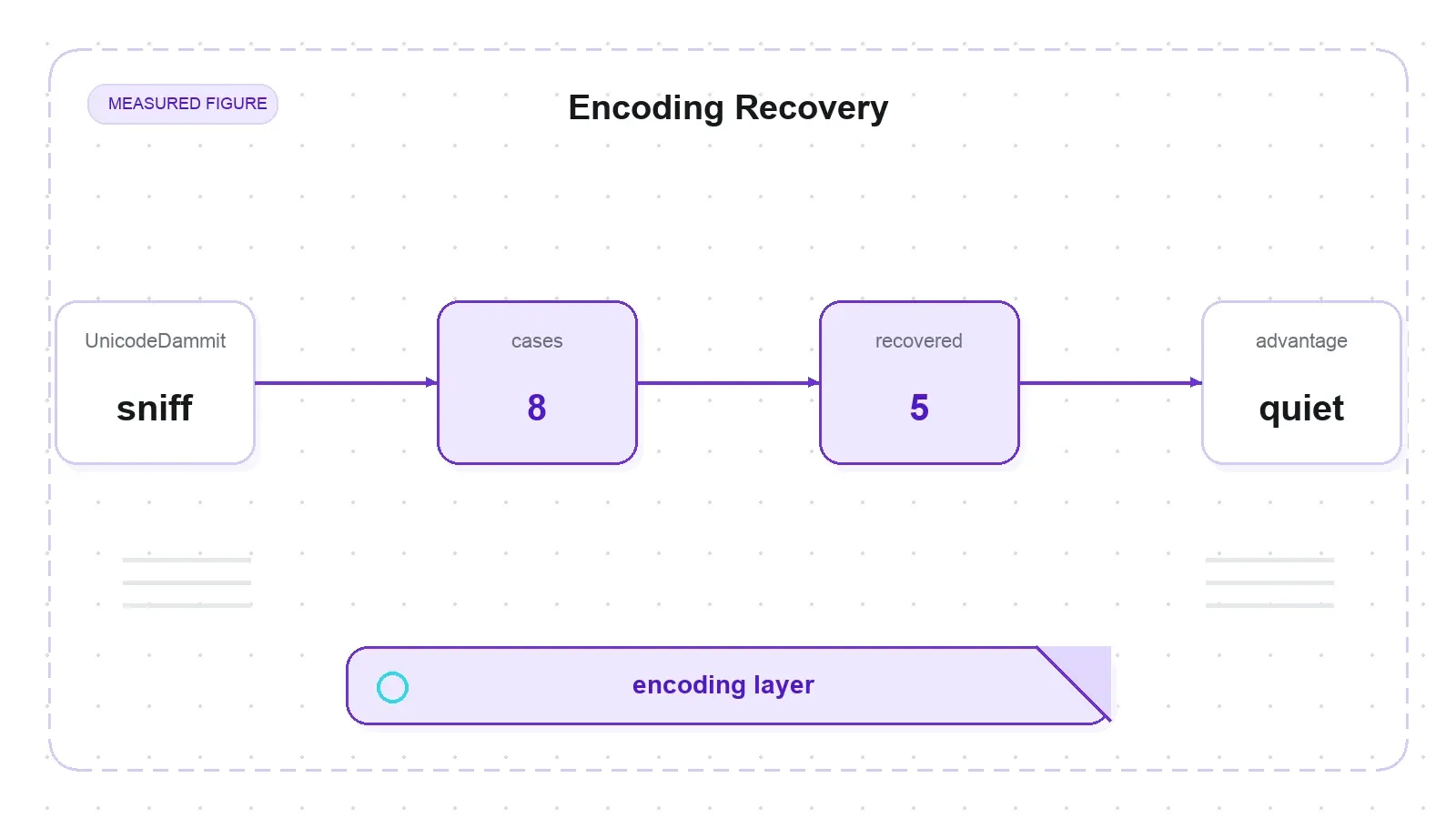 BeautifulSoup UnicodeDammit recovers 5 of 8 encoding cases