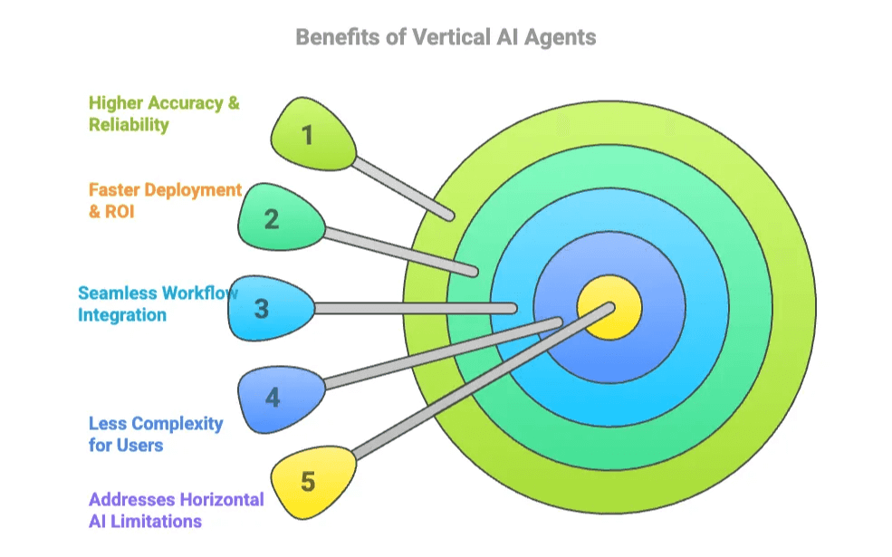 benefits-of-vertical-ai-agents-target-diagram.png