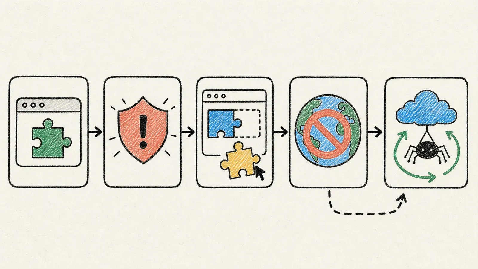 Hand-drawn cards showing a browser plugin encountering permissions, CAPTCHA, an IP block, and a cloud fallback