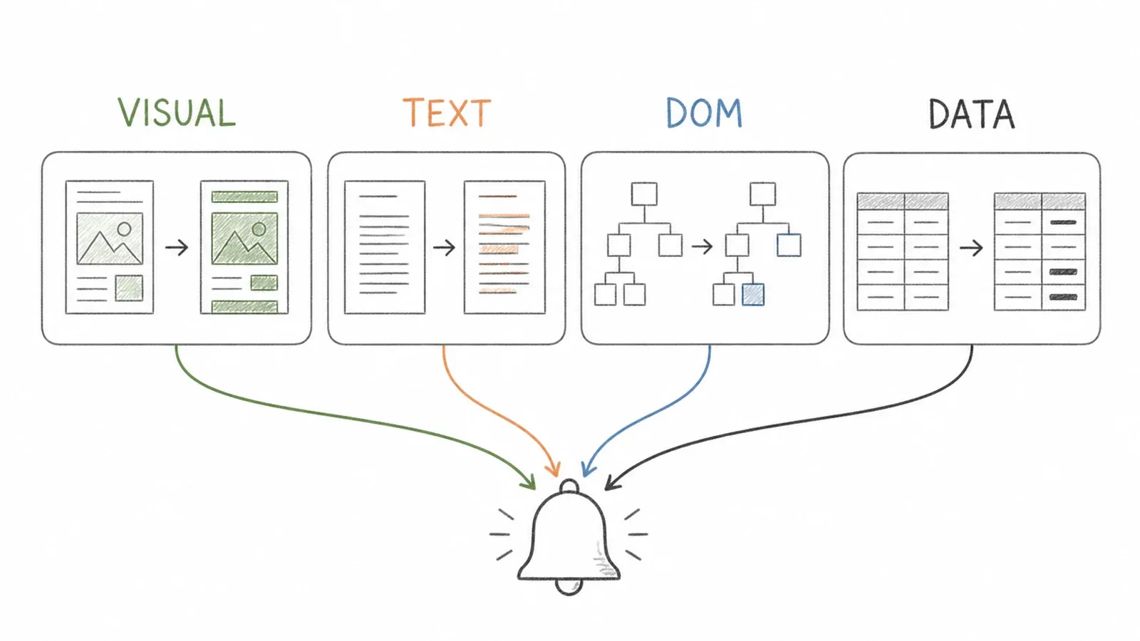 Comparison of text, visual, browser-rendered, and structured website change detection